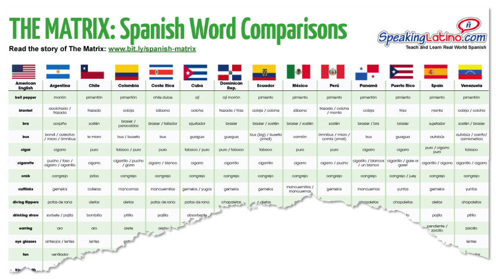 The Matrix Chart compares Spanish words from Argentina Chile Colombia Mexico Peru Puerto Rico Spain Venezuela Costa Rica Cuba Dominican Republic Ecuador Panama The Matrix Spanish Slang 11052016 (Paper Size Legal)
