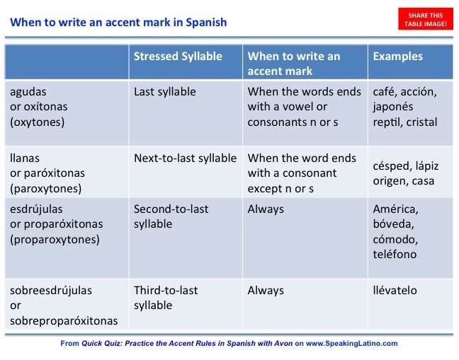 Learn Spanish Quiz Avon's Basic Spanish Lesson on Accent Rules