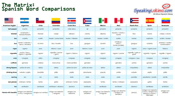 THE MATRIX English To Spanish Words Compared By Country PDF