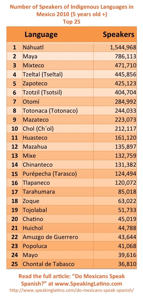 Do Mexicans Speak Spanish 