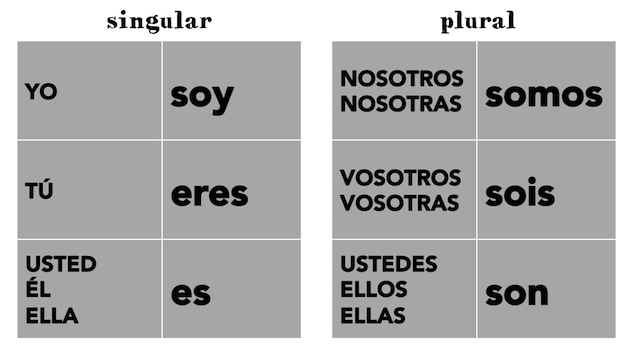 Spanish Verb Conjugation SER Printable Spanish Poster And Handout