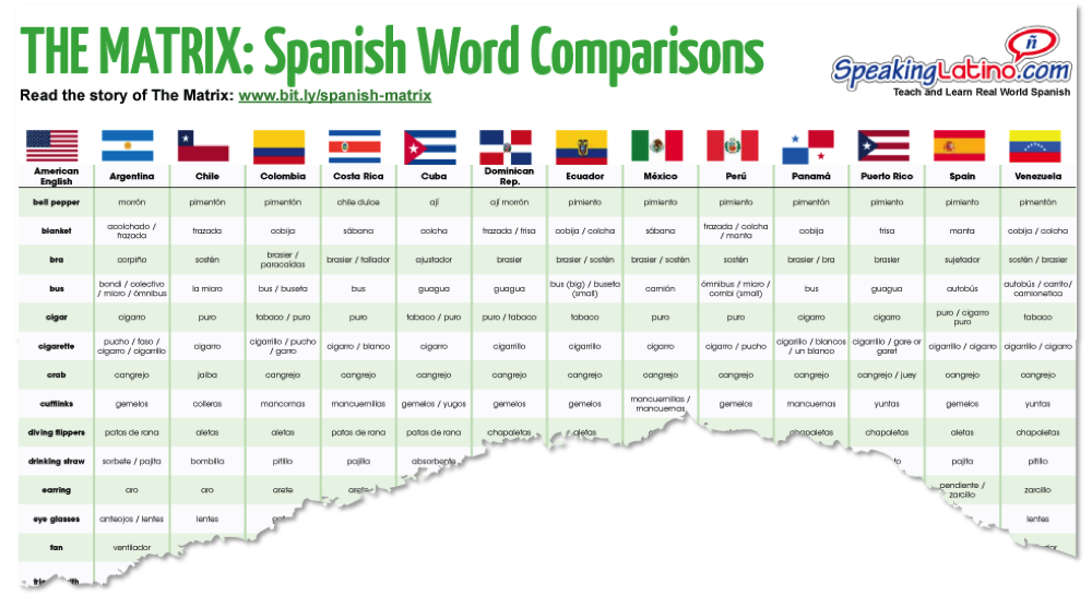 THE MATRIX: English to Spanish Words Compared by Country PDF