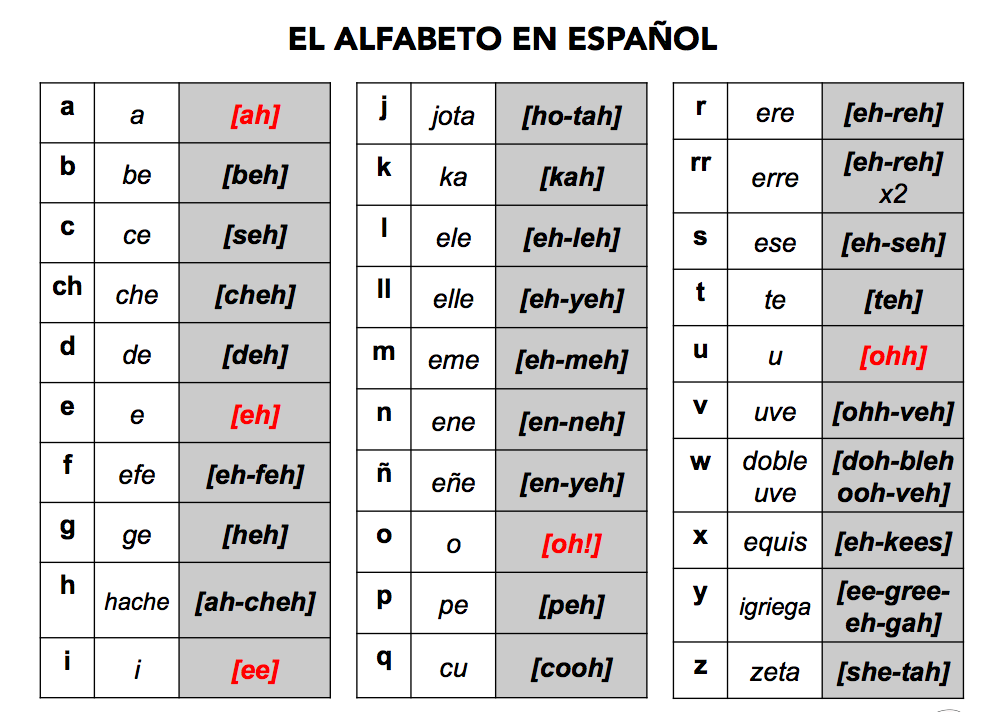 spanish-alphabet-chart-printable-spanish-alphabet-pronunciation-chart